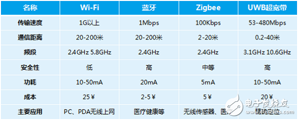 物联网通信协议纷争 LoRa与NB-IoT对比