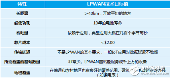 物联网通信协议纷争 LoRa与NB-IoT对比
