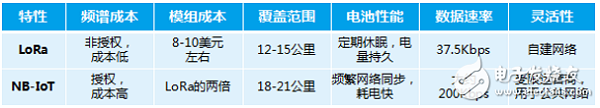 物联网通信协议纷争 LoRa与NB-IoT对比