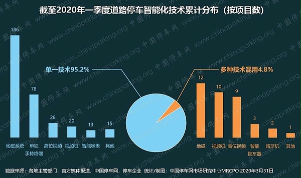 道路停车智能化技术数据