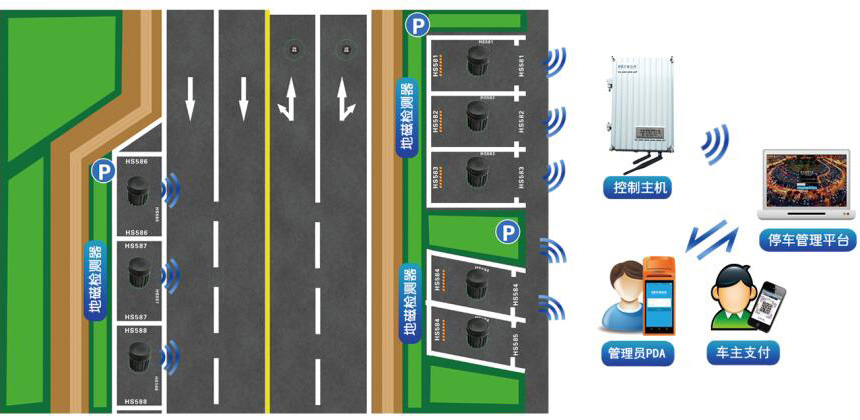 P系列占道停车检测器