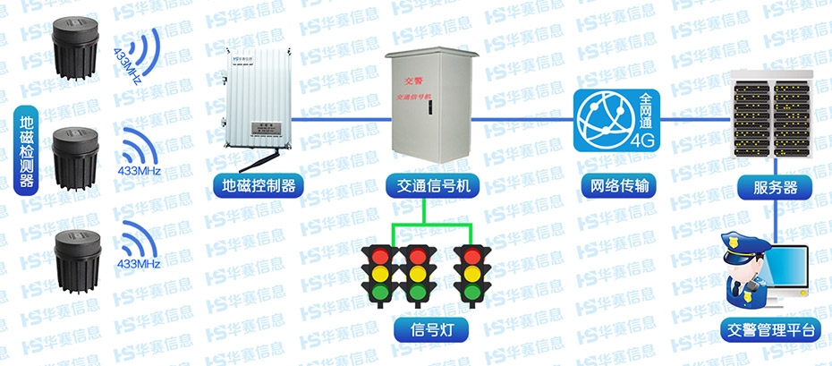 X系列信号机交通流量检测器