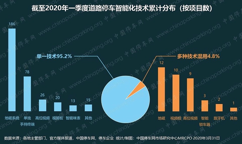 道路停车智能化技术数据